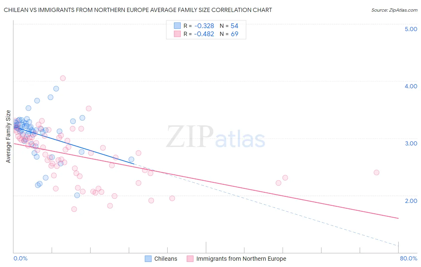 Chilean vs Immigrants from Northern Europe Average Family Size