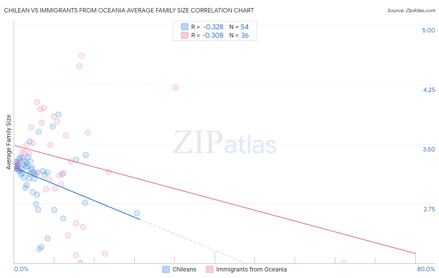 Chilean vs Immigrants from Oceania Average Family Size