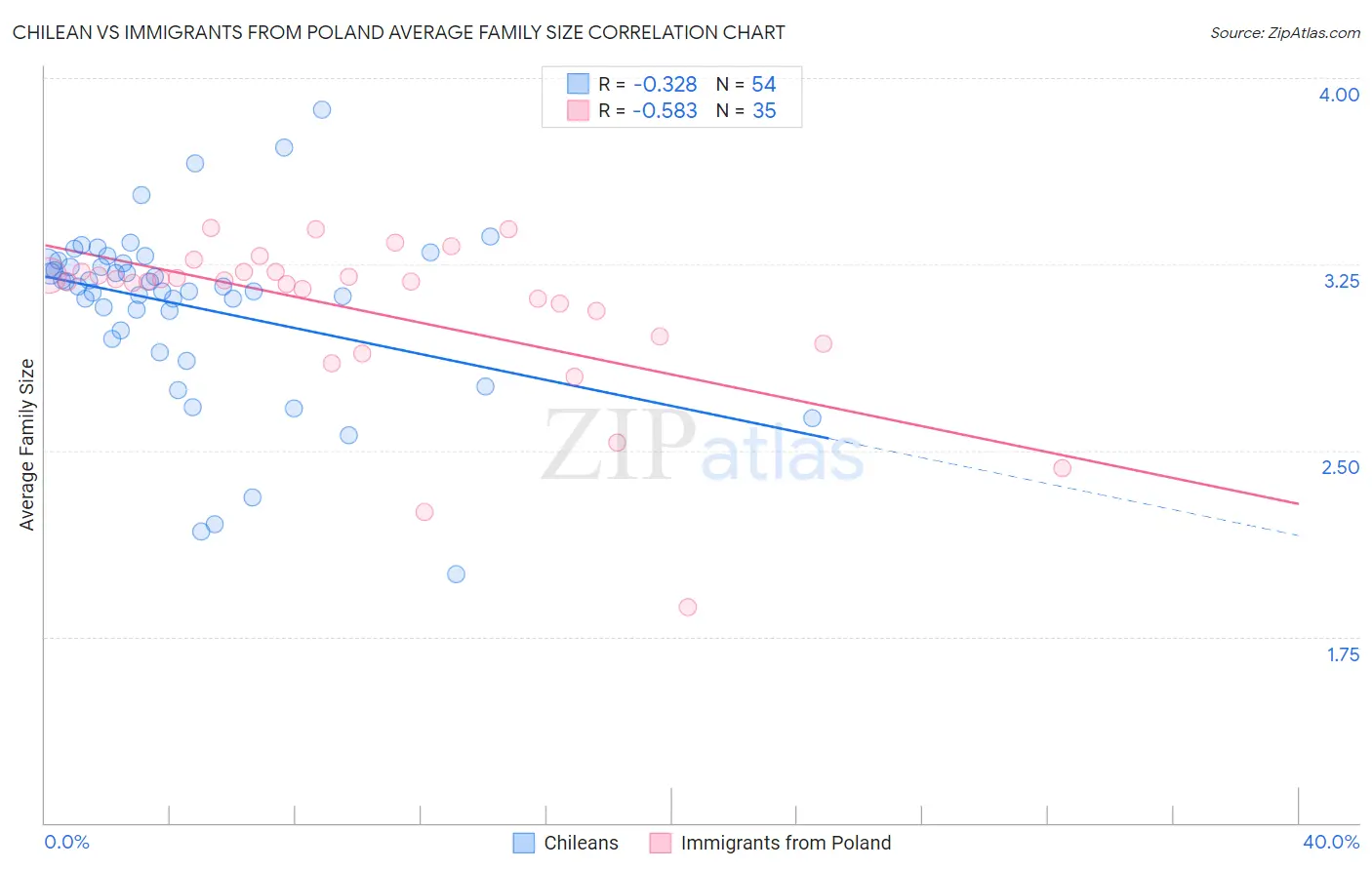 Chilean vs Immigrants from Poland Average Family Size