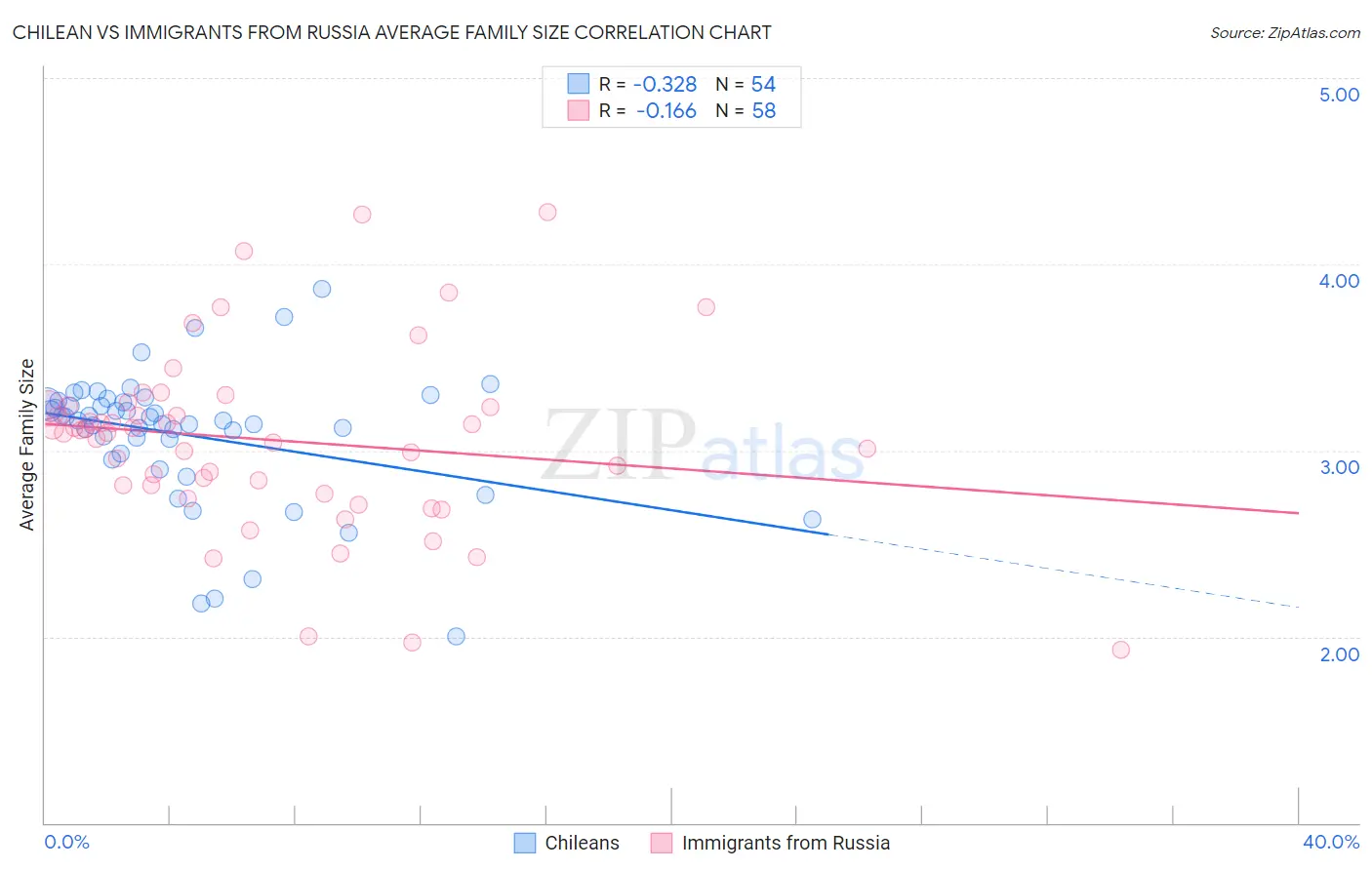 Chilean vs Immigrants from Russia Average Family Size