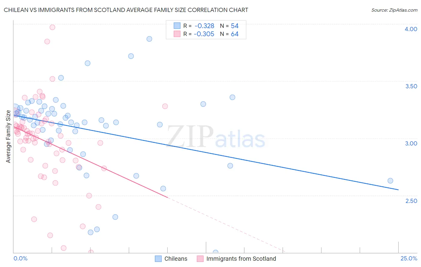 Chilean vs Immigrants from Scotland Average Family Size