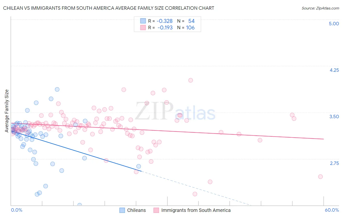 Chilean vs Immigrants from South America Average Family Size