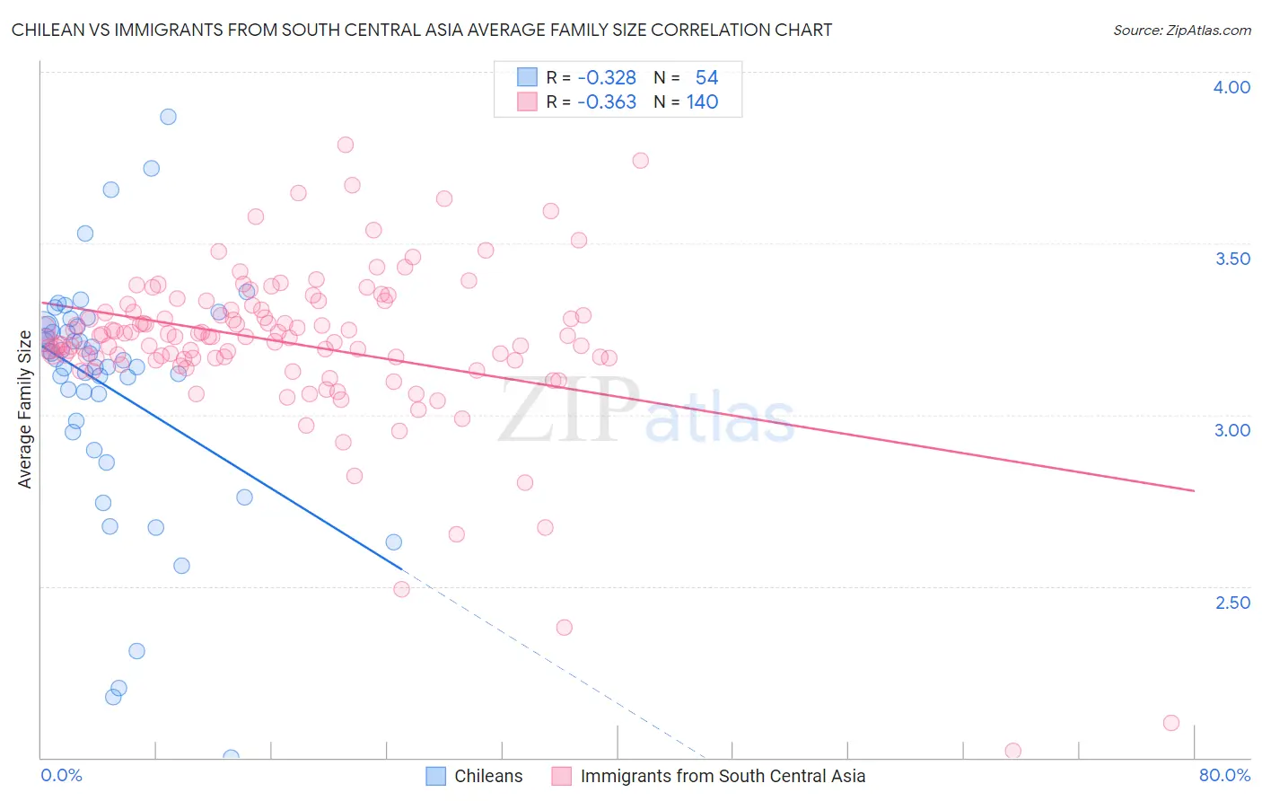 Chilean vs Immigrants from South Central Asia Average Family Size