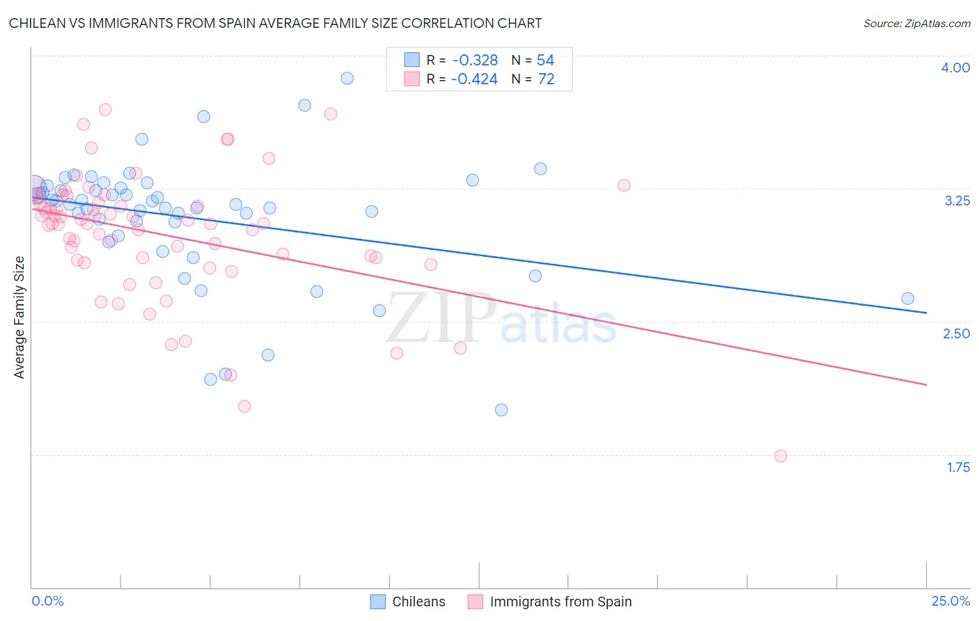 Chilean vs Immigrants from Spain Average Family Size