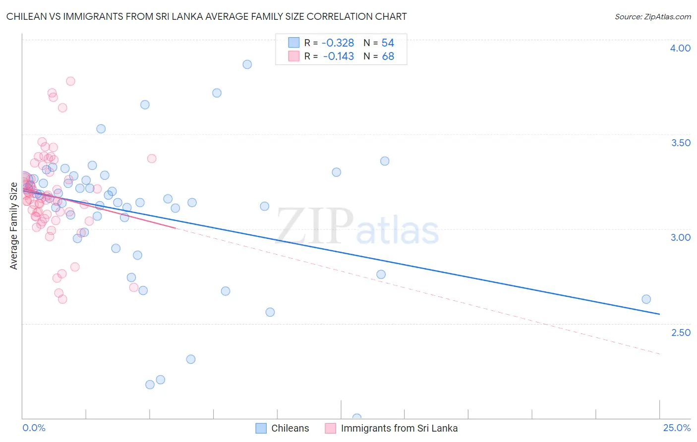 Chilean vs Immigrants from Sri Lanka Average Family Size