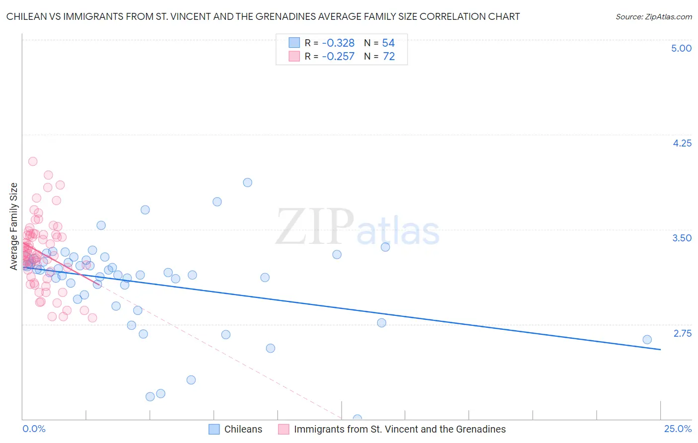 Chilean vs Immigrants from St. Vincent and the Grenadines Average Family Size