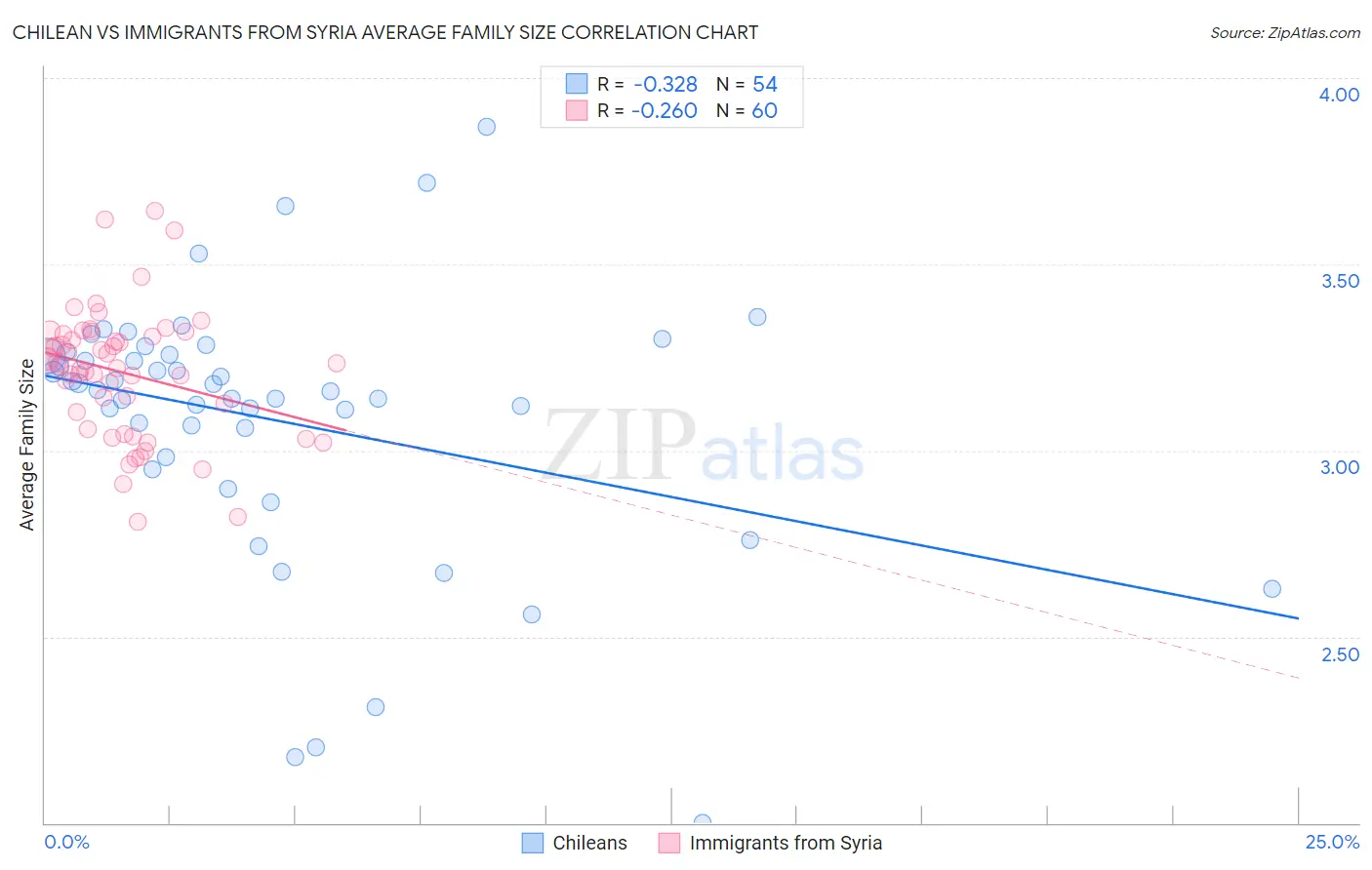 Chilean vs Immigrants from Syria Average Family Size