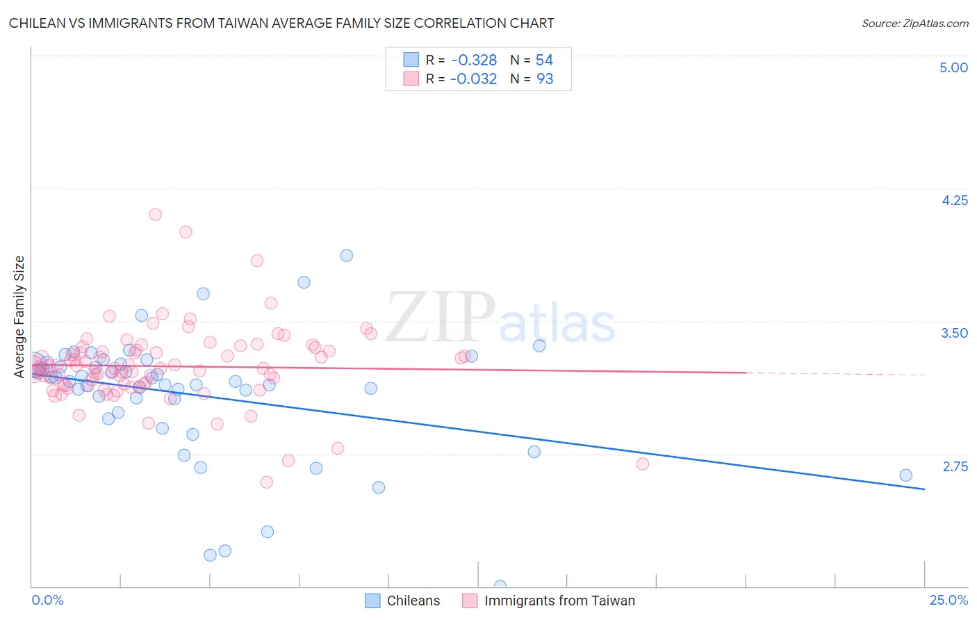 Chilean vs Immigrants from Taiwan Average Family Size