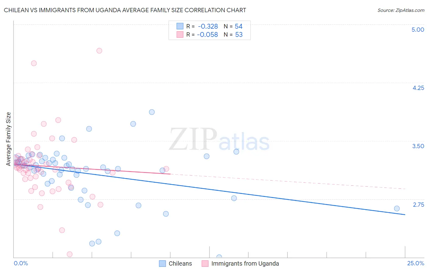 Chilean vs Immigrants from Uganda Average Family Size