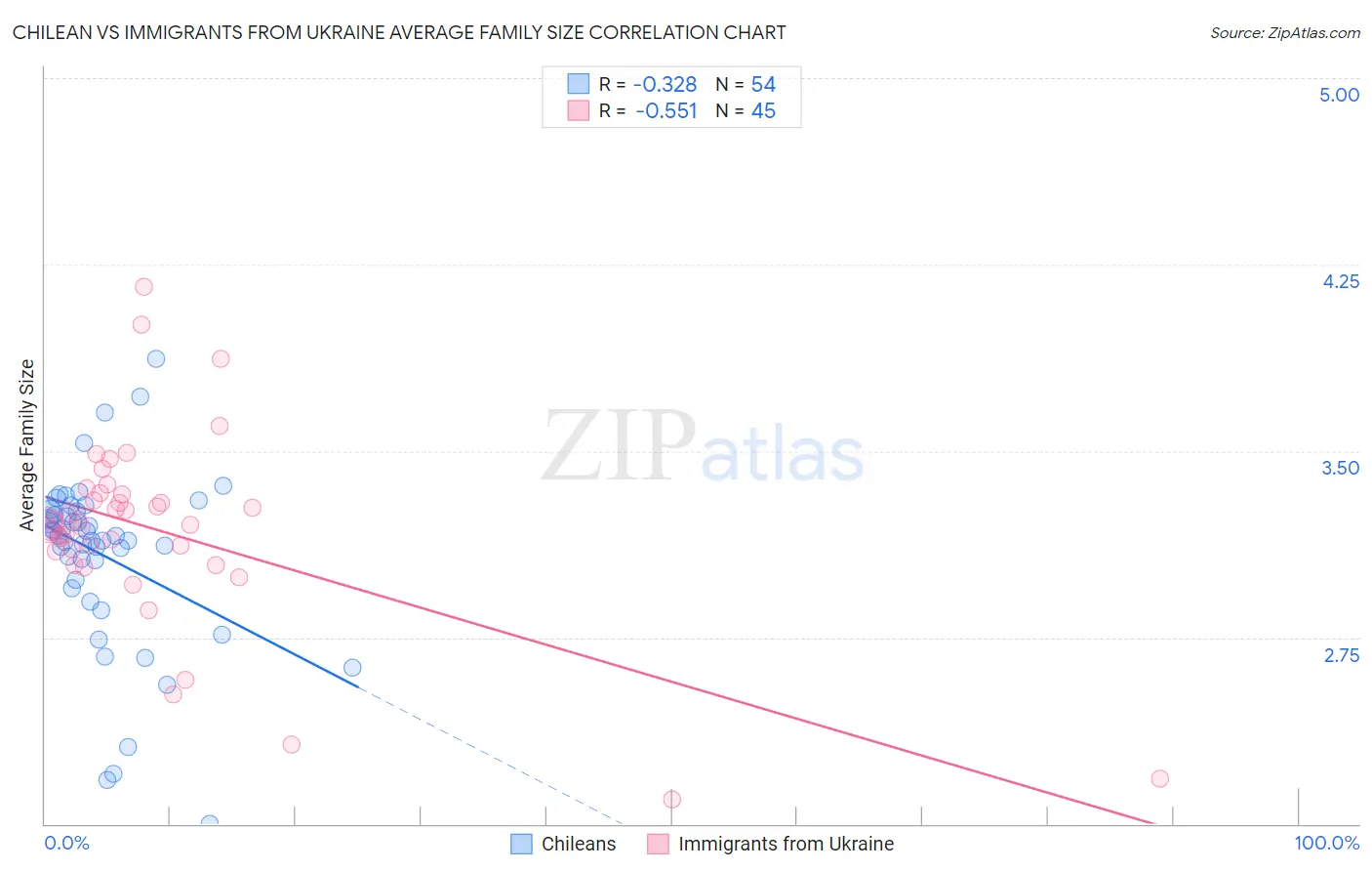 Chilean vs Immigrants from Ukraine Average Family Size