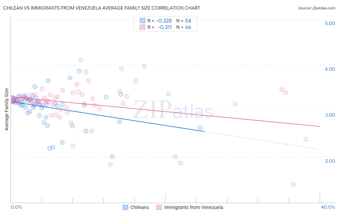 Chilean vs Immigrants from Venezuela Average Family Size