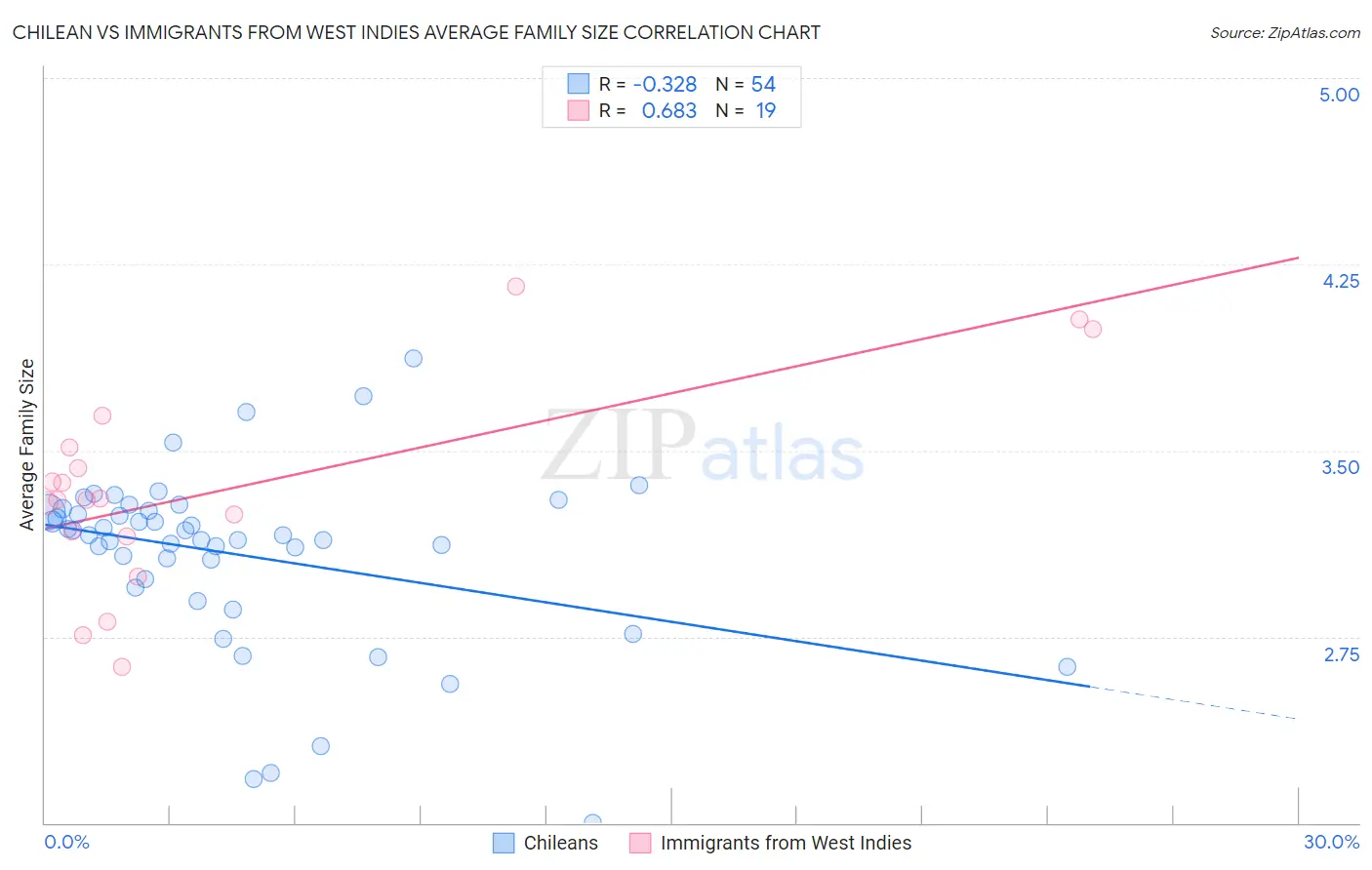 Chilean vs Immigrants from West Indies Average Family Size