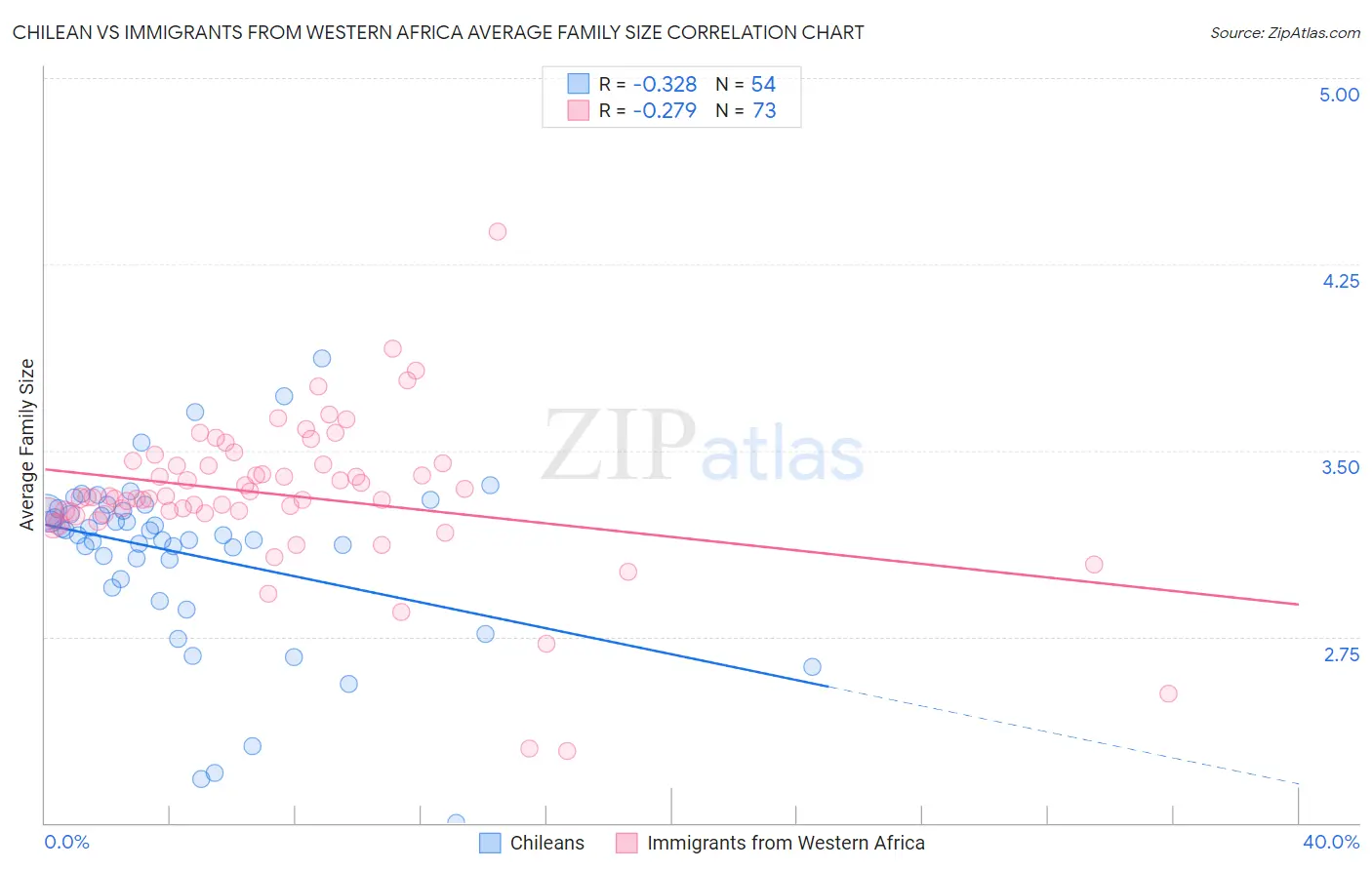 Chilean vs Immigrants from Western Africa Average Family Size