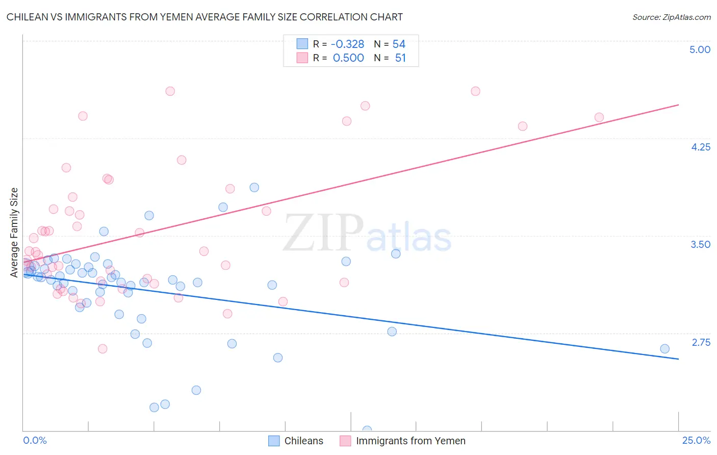 Chilean vs Immigrants from Yemen Average Family Size