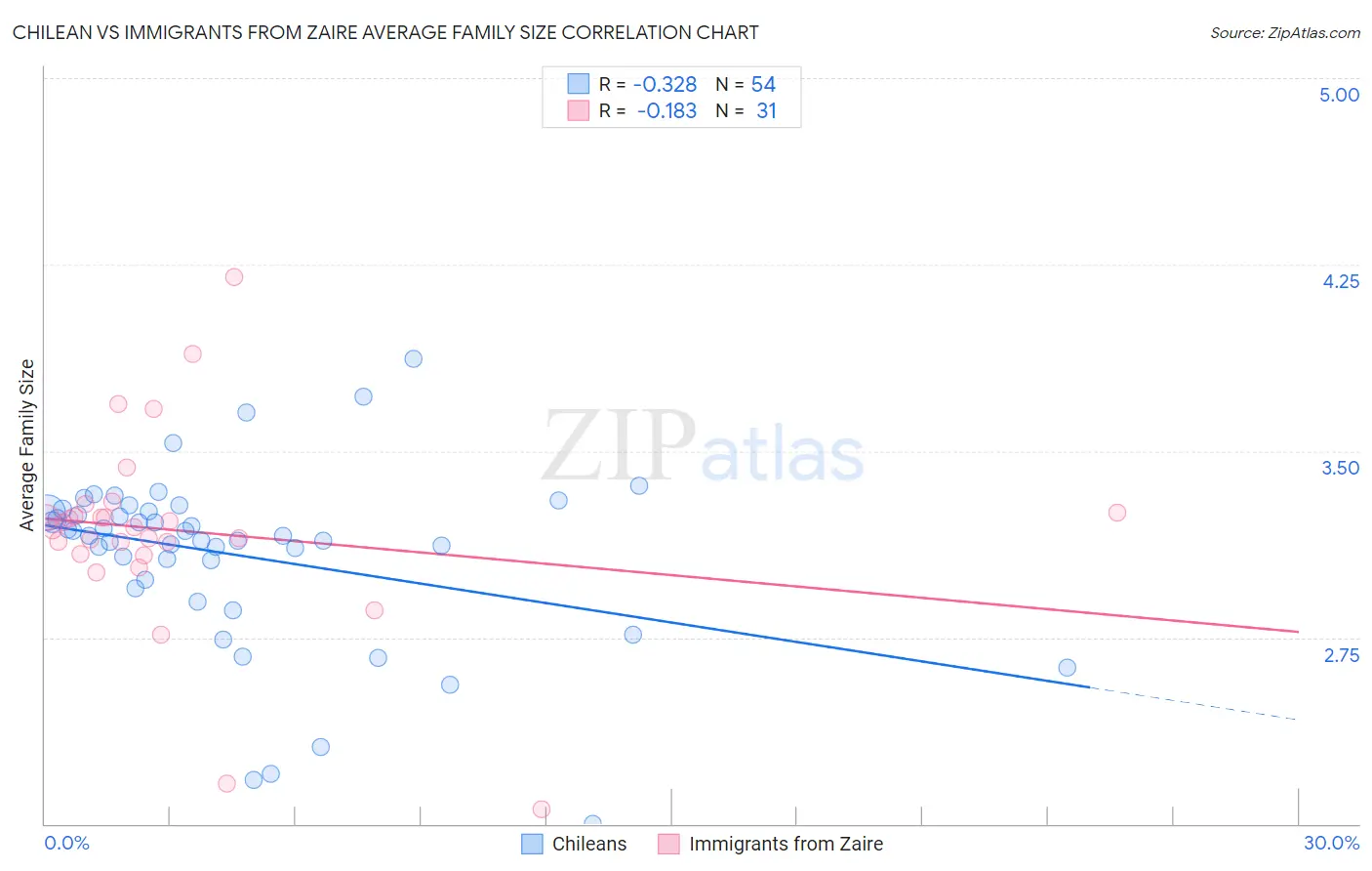 Chilean vs Immigrants from Zaire Average Family Size