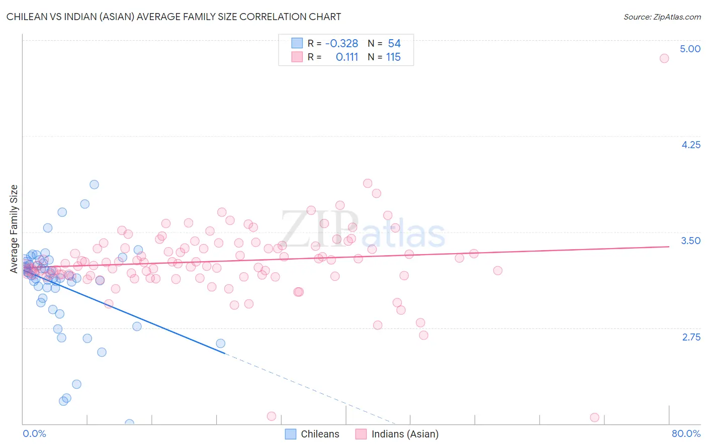 Chilean vs Indian (Asian) Average Family Size