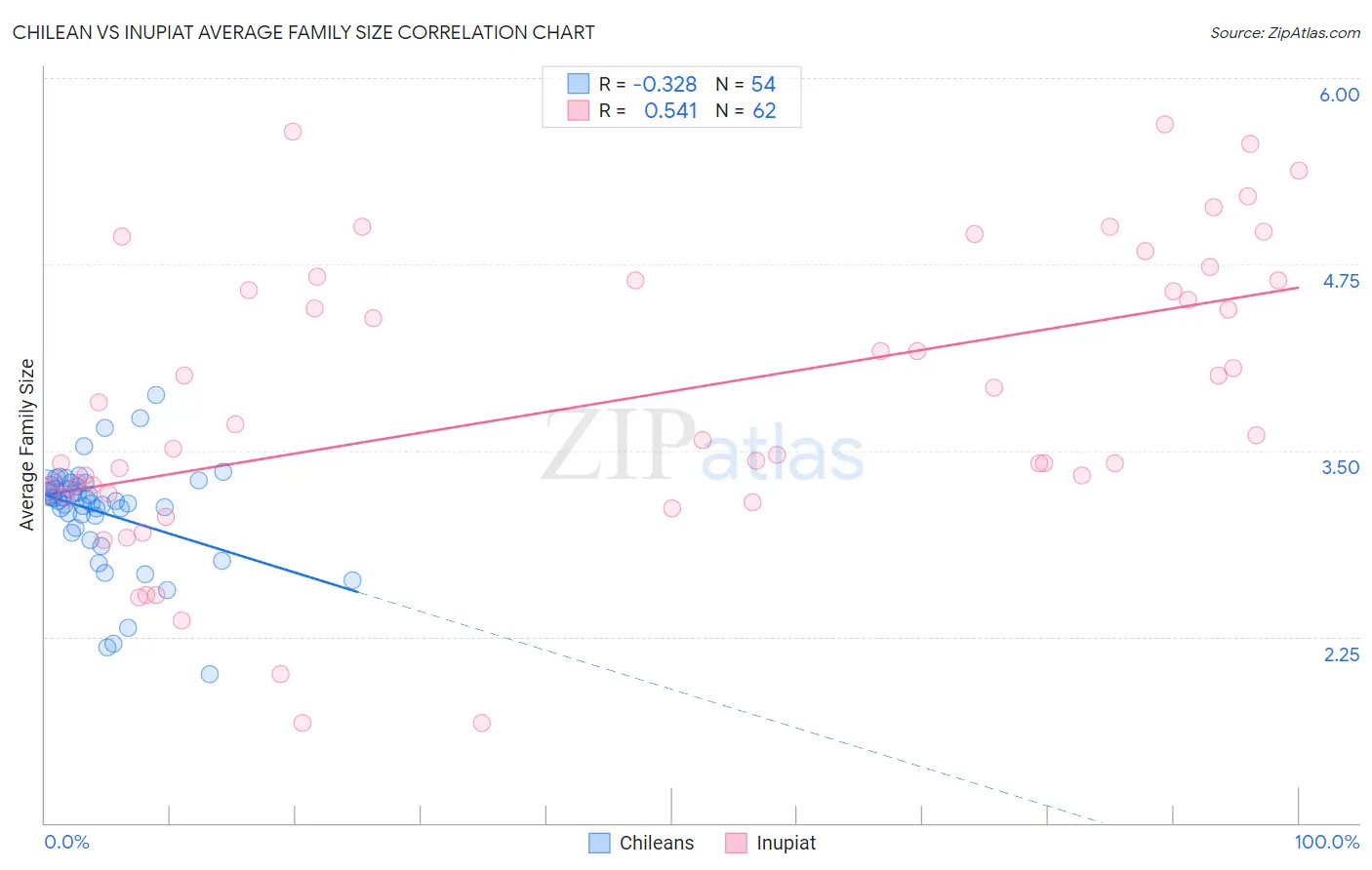 Chilean vs Inupiat Average Family Size