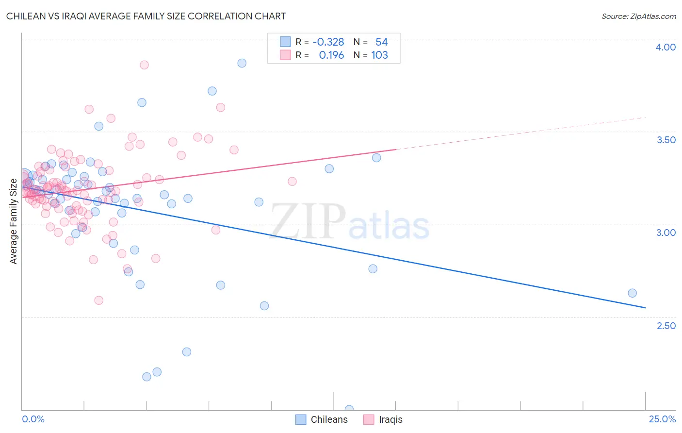 Chilean vs Iraqi Average Family Size