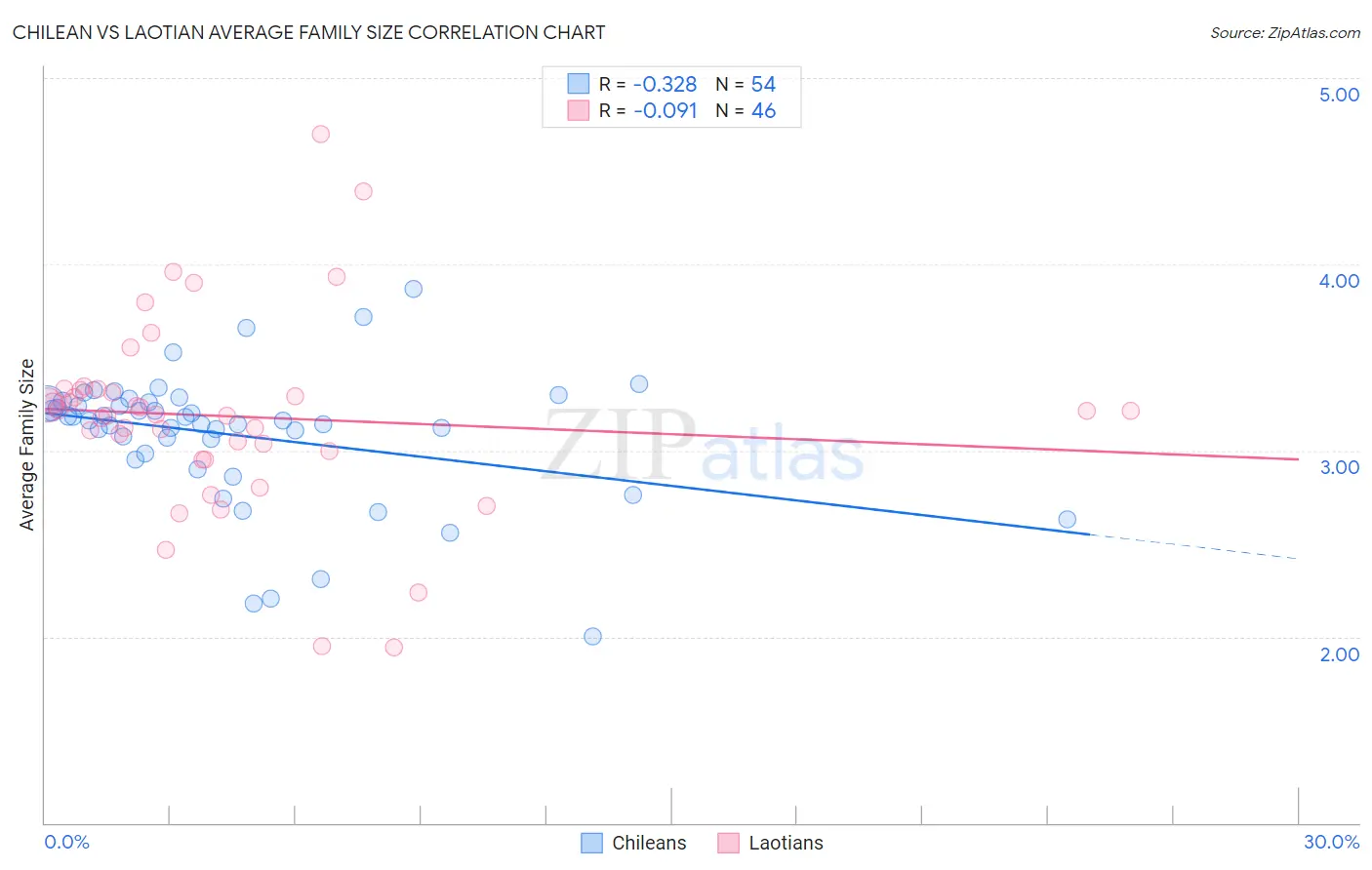 Chilean vs Laotian Average Family Size