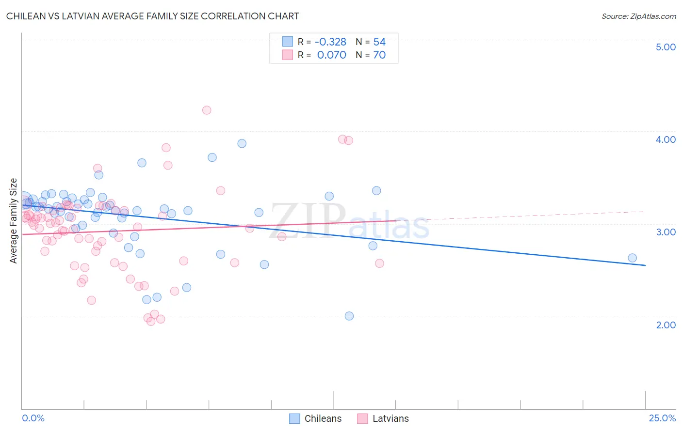 Chilean vs Latvian Average Family Size