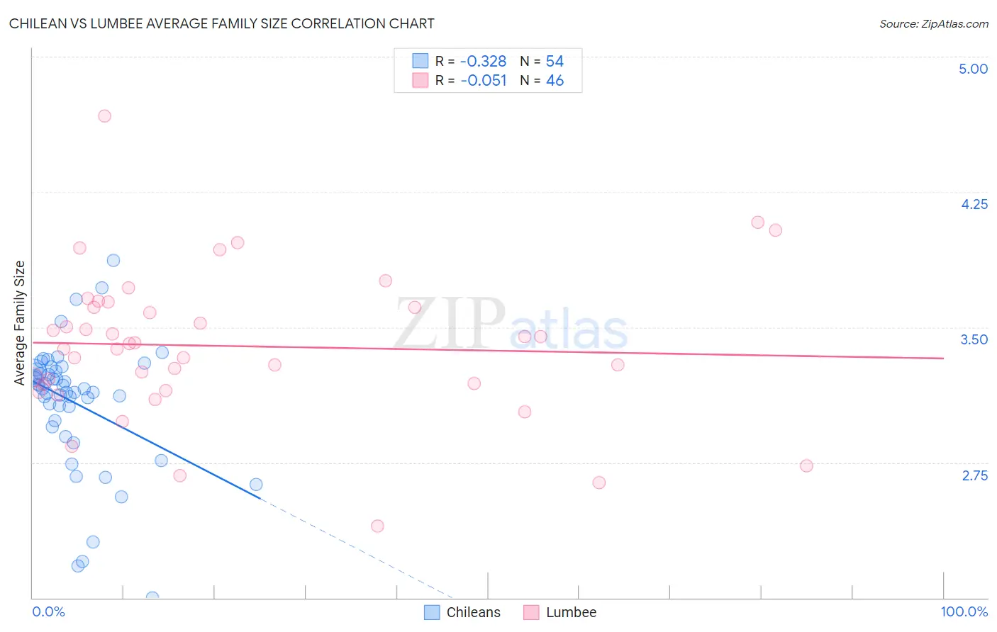 Chilean vs Lumbee Average Family Size