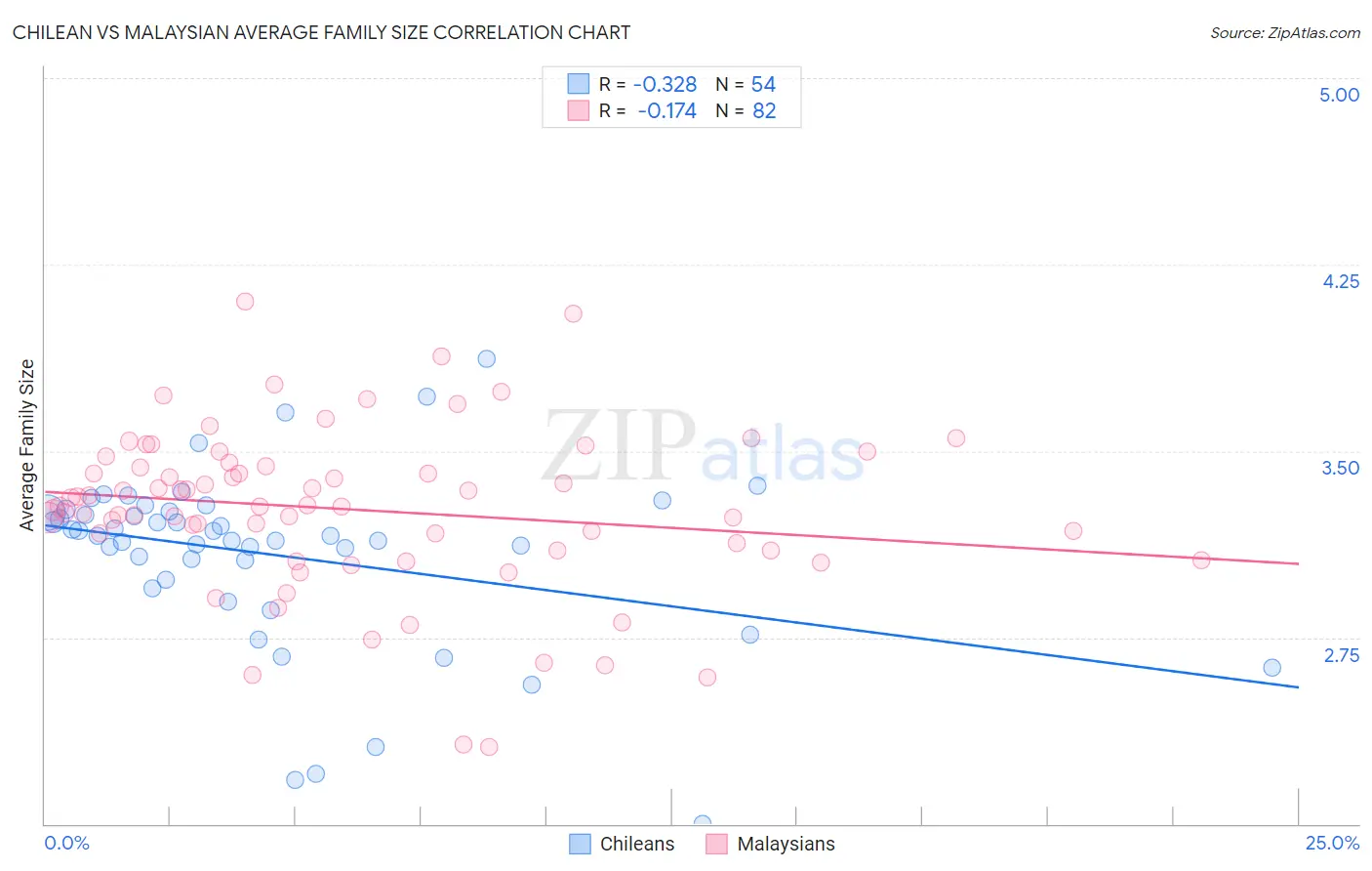 Chilean vs Malaysian Average Family Size