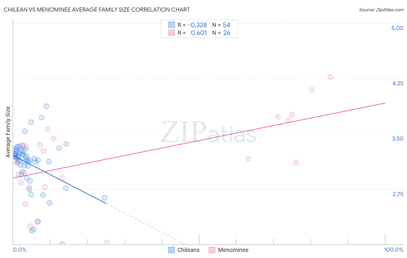 Chilean vs Menominee Average Family Size