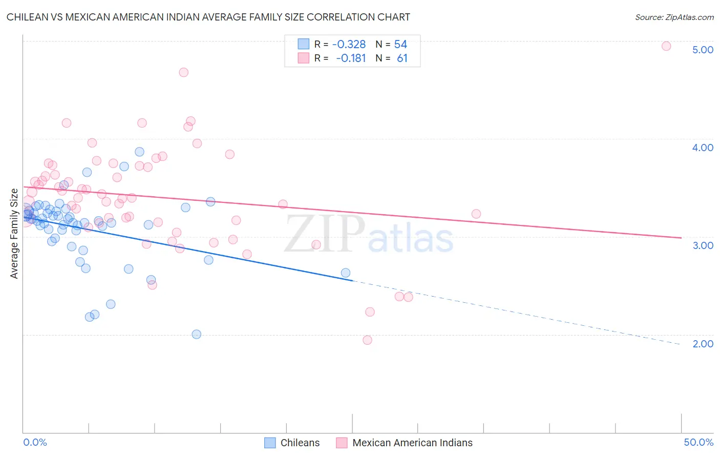 Chilean vs Mexican American Indian Average Family Size