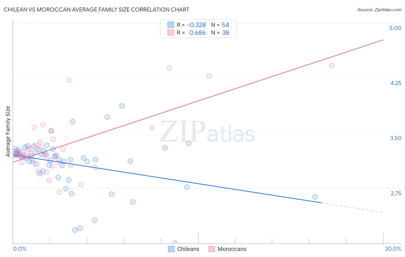 Chilean vs Moroccan Average Family Size