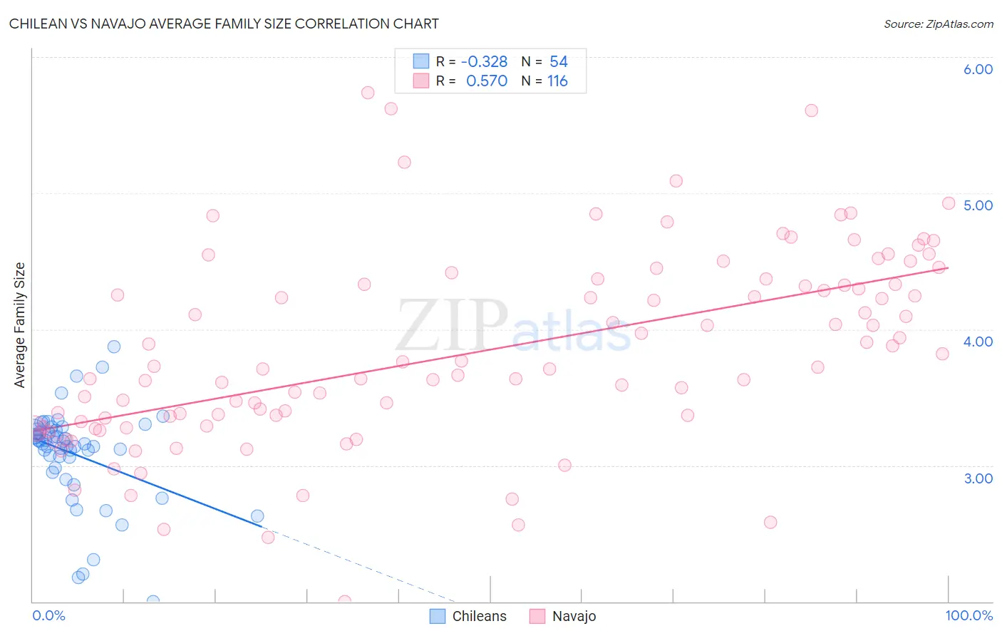 Chilean vs Navajo Average Family Size