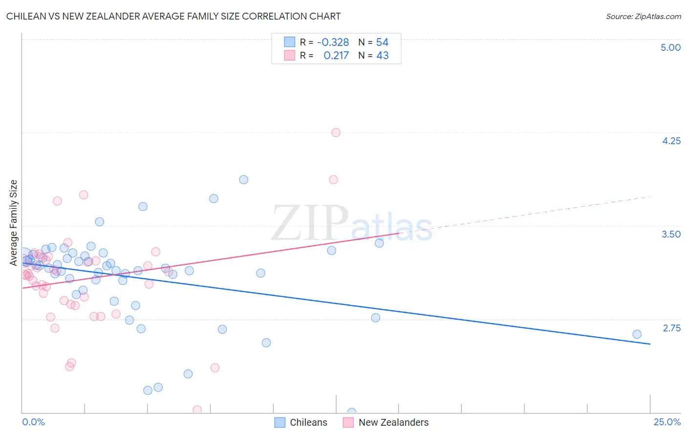 Chilean vs New Zealander Average Family Size