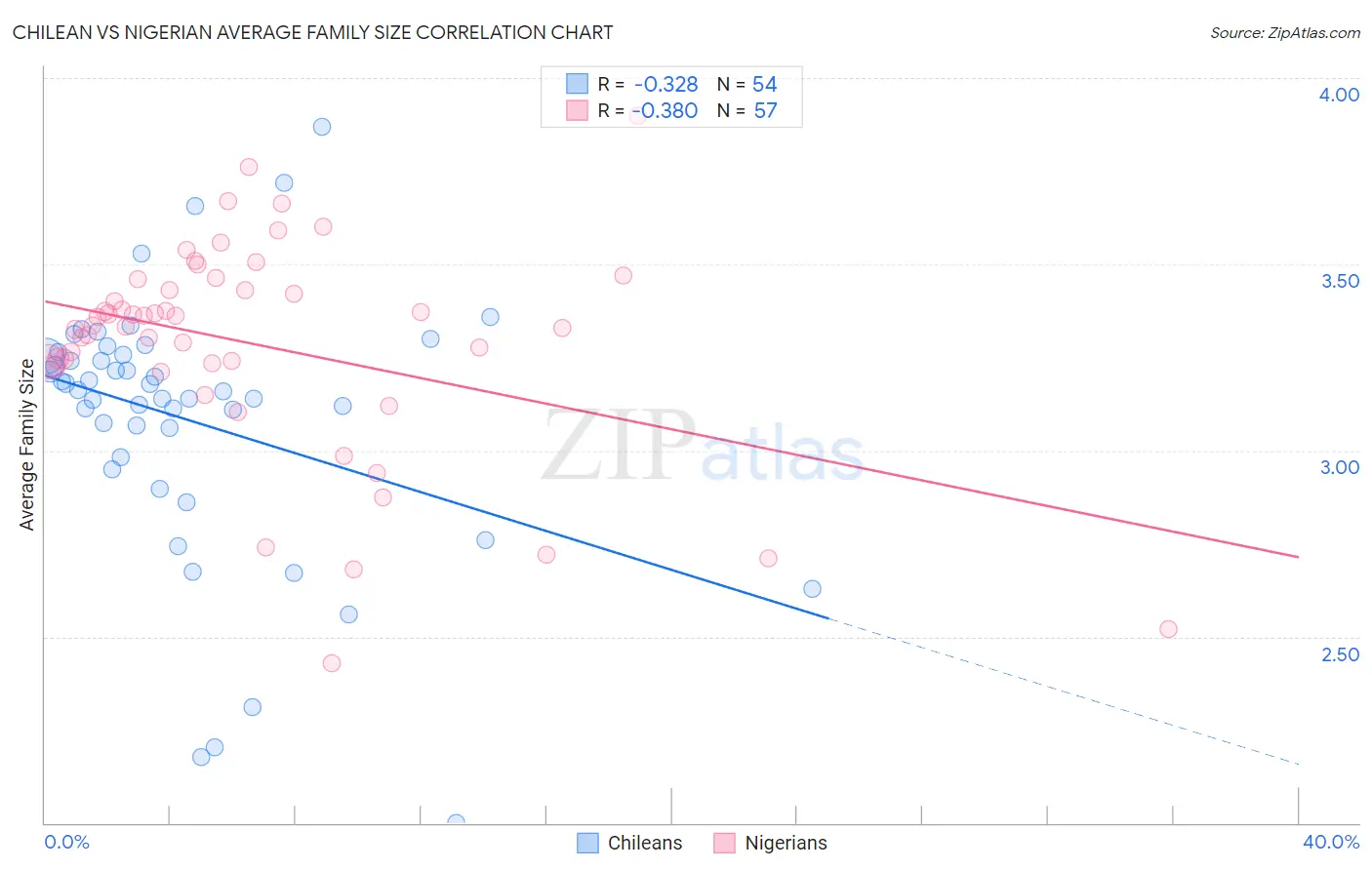 Chilean vs Nigerian Average Family Size