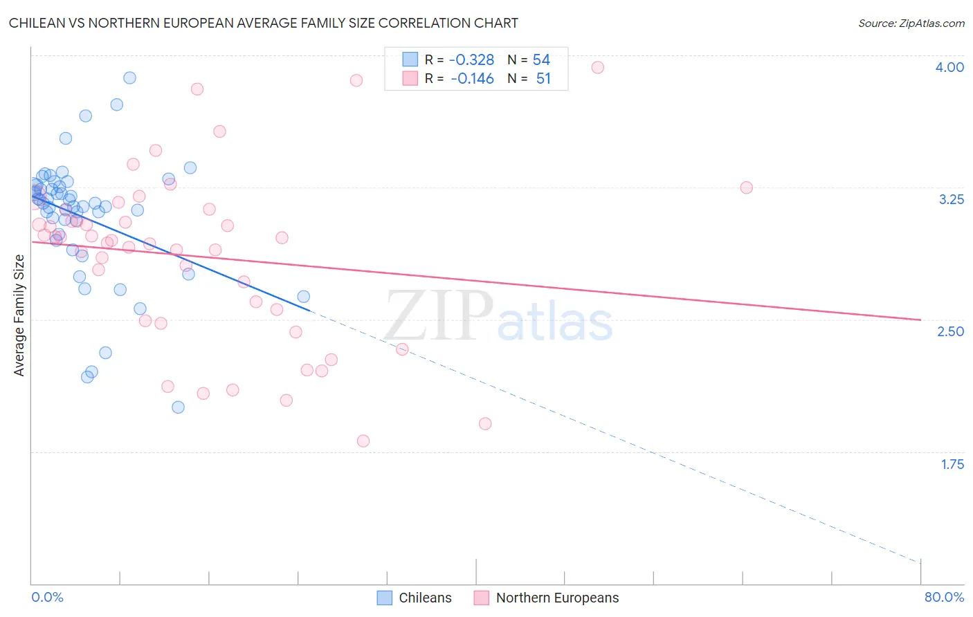 Chilean vs Northern European Average Family Size