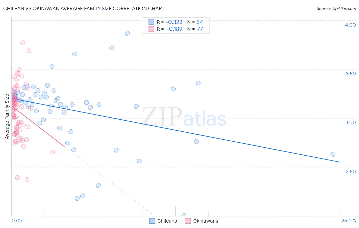 Chilean vs Okinawan Average Family Size