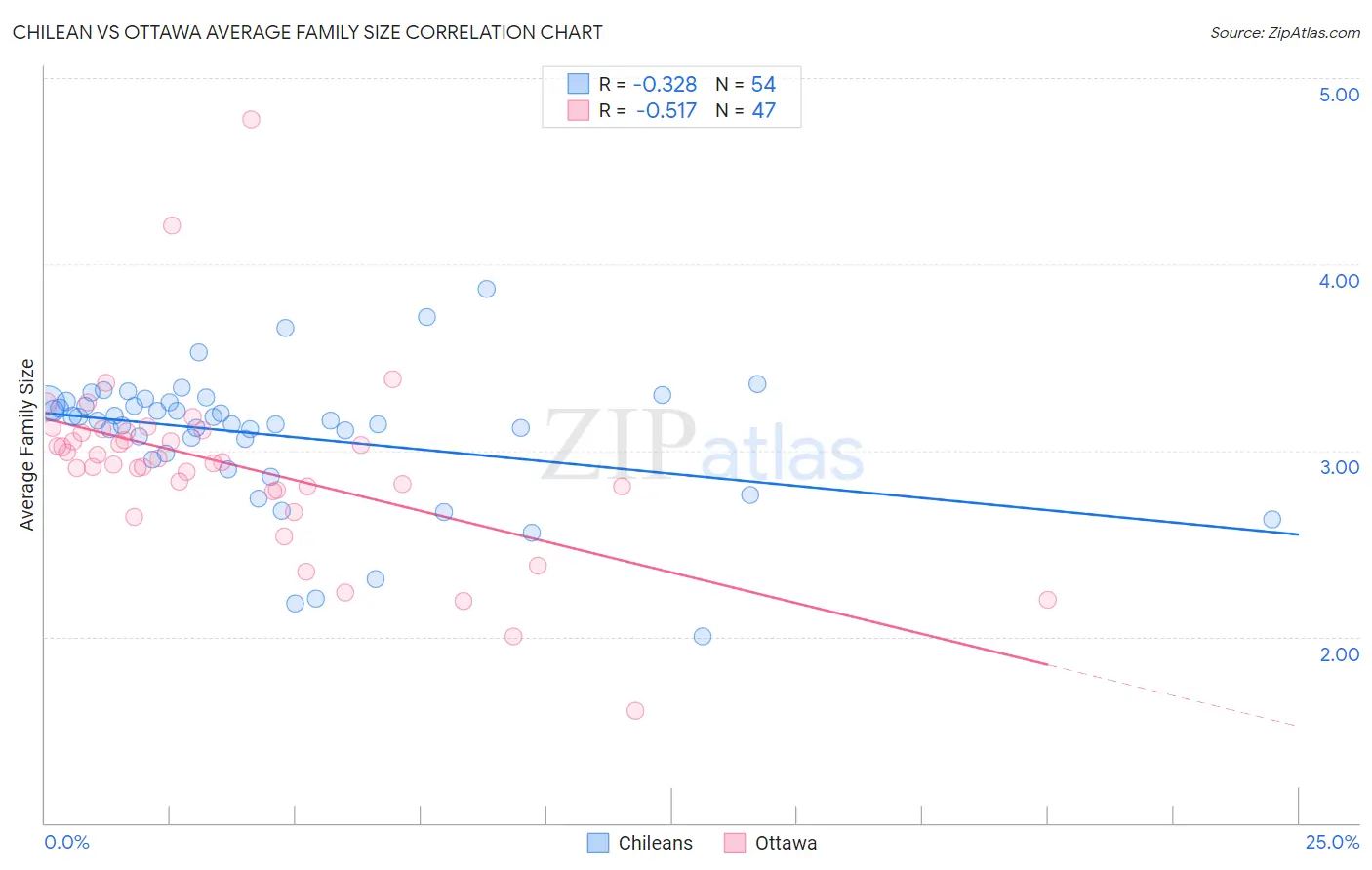 Chilean vs Ottawa Average Family Size