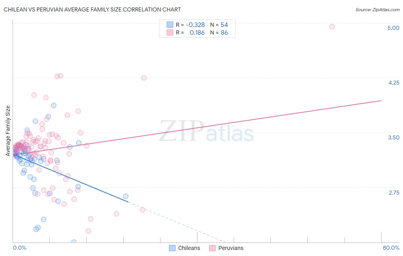 Chilean vs Peruvian Average Family Size