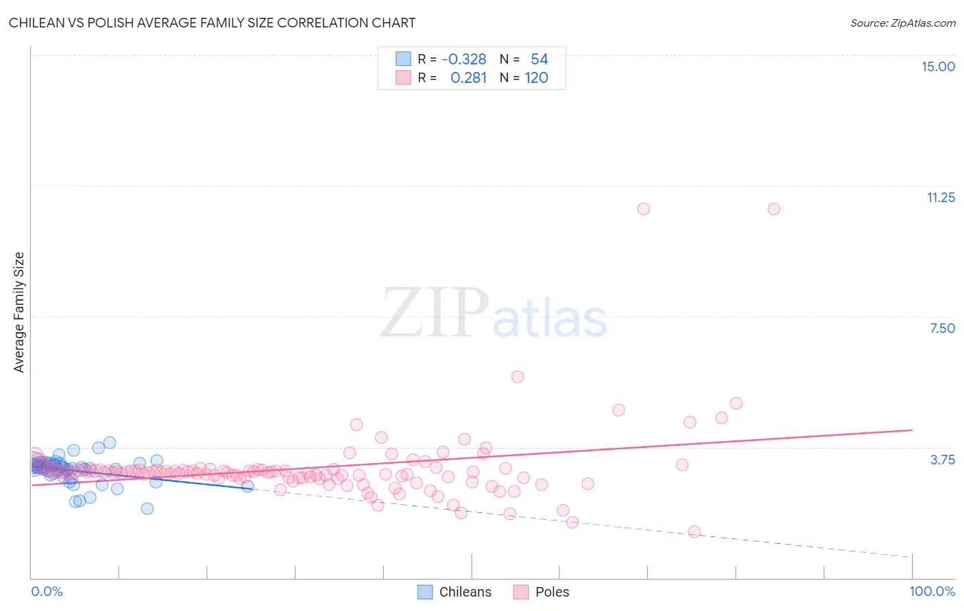 Chilean vs Polish Average Family Size