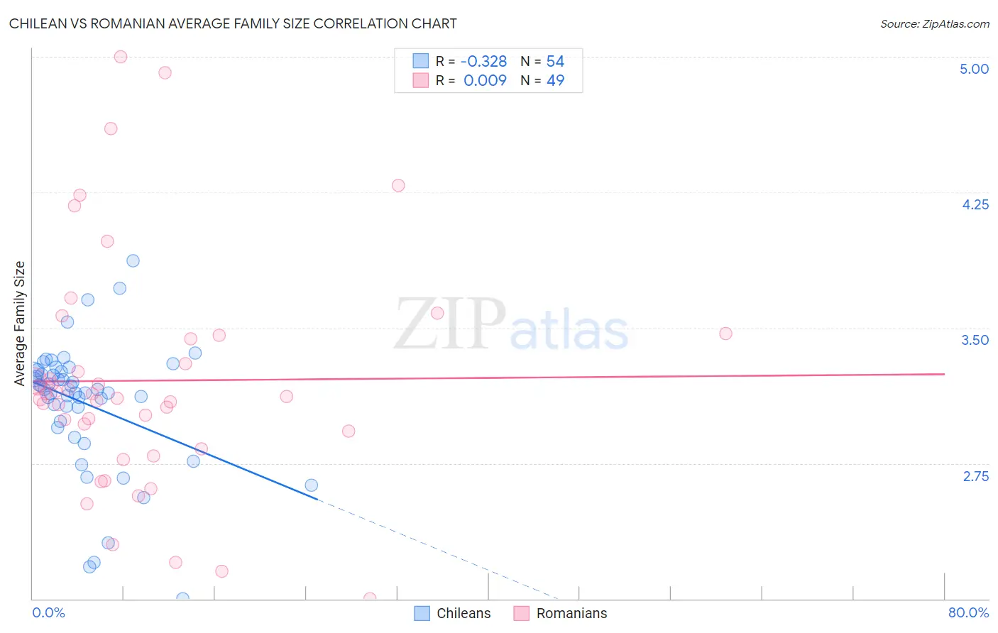 Chilean vs Romanian Average Family Size