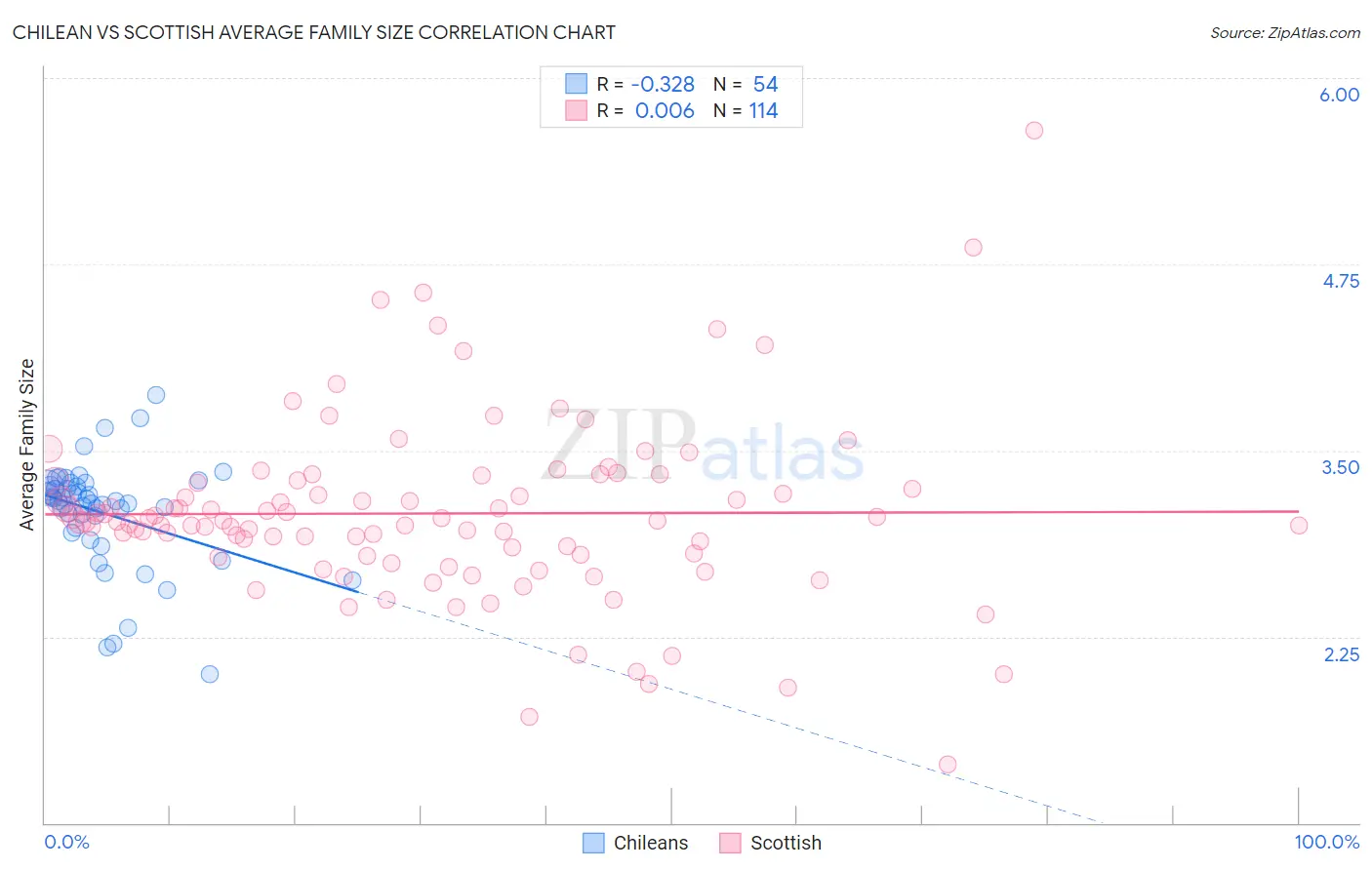 Chilean vs Scottish Average Family Size