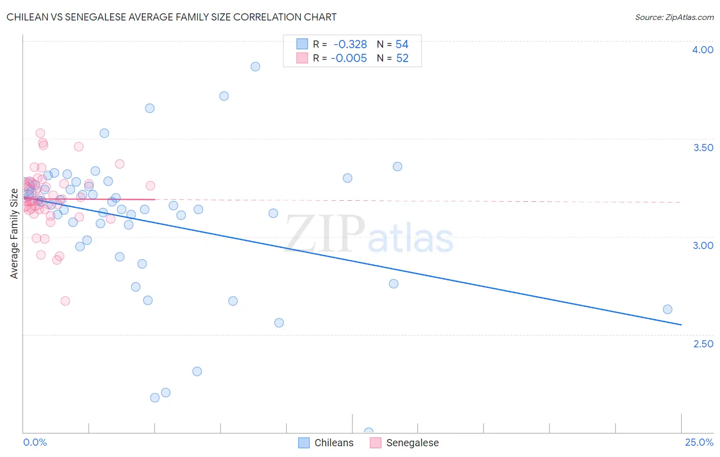 Chilean vs Senegalese Average Family Size