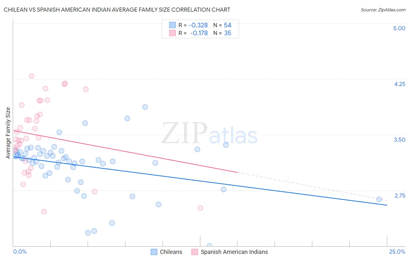 Chilean vs Spanish American Indian Average Family Size