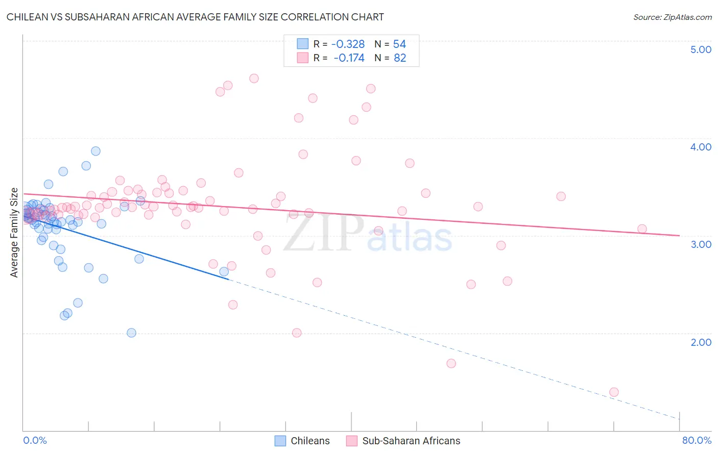 Chilean vs Subsaharan African Average Family Size