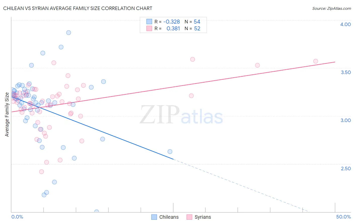 Chilean vs Syrian Average Family Size