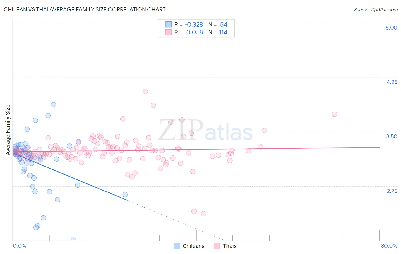 Chilean vs Thai Average Family Size