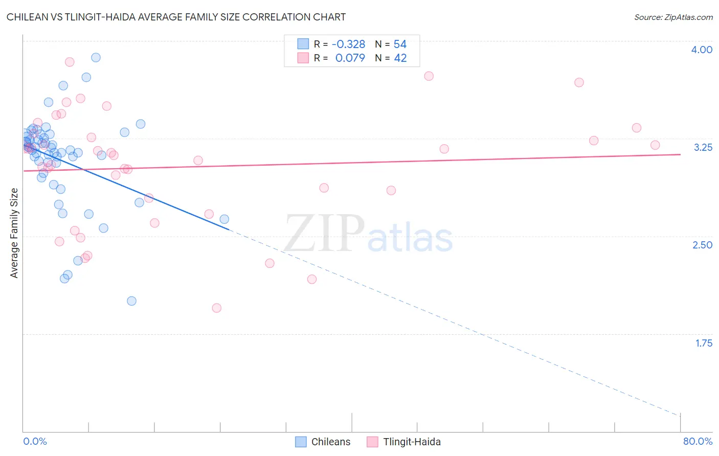 Chilean vs Tlingit-Haida Average Family Size