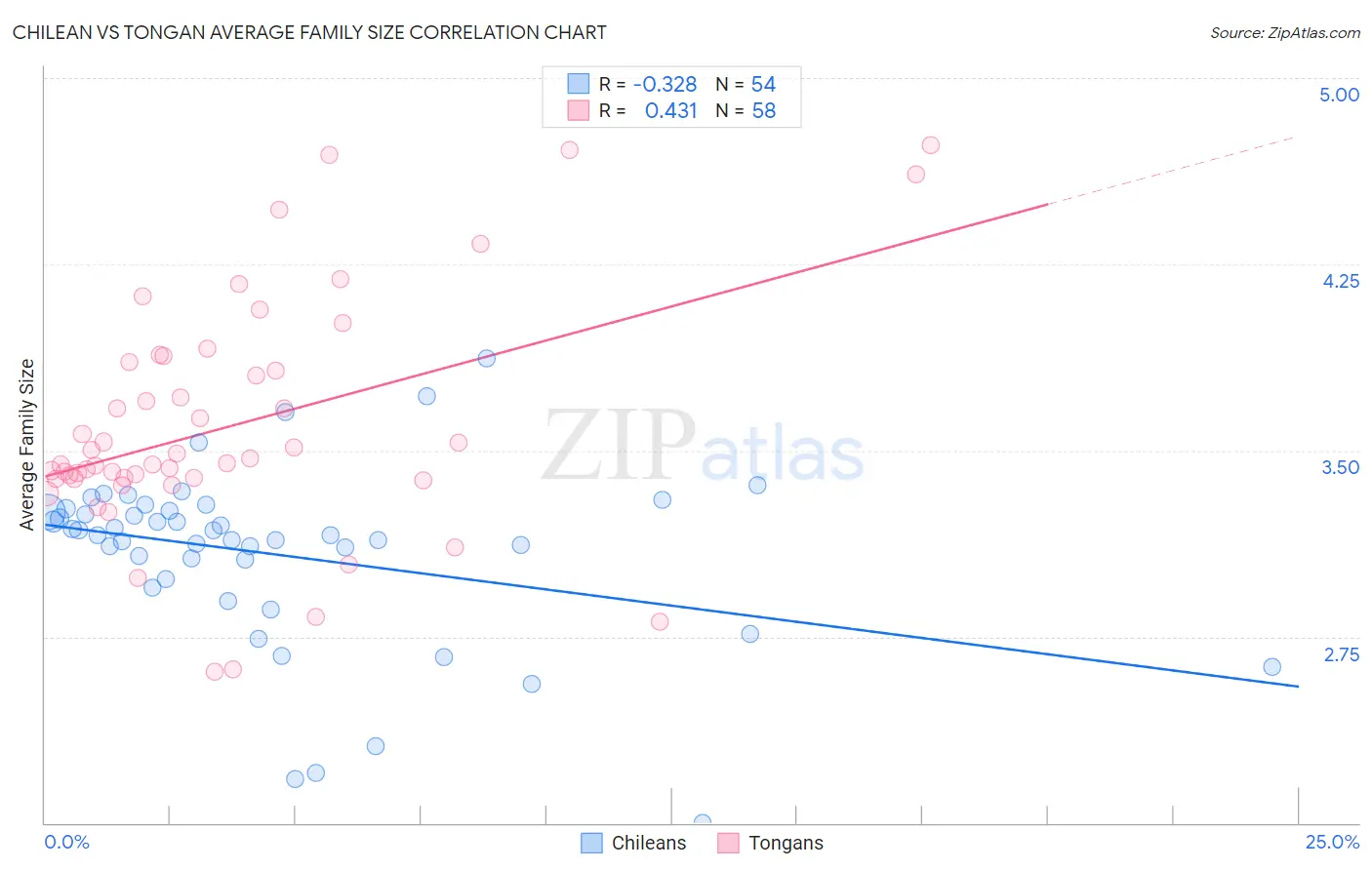 Chilean vs Tongan Average Family Size