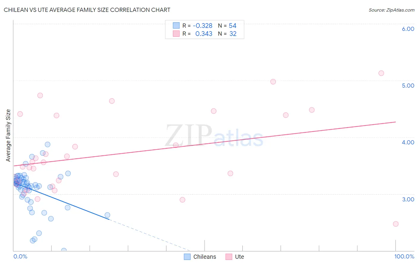 Chilean vs Ute Average Family Size