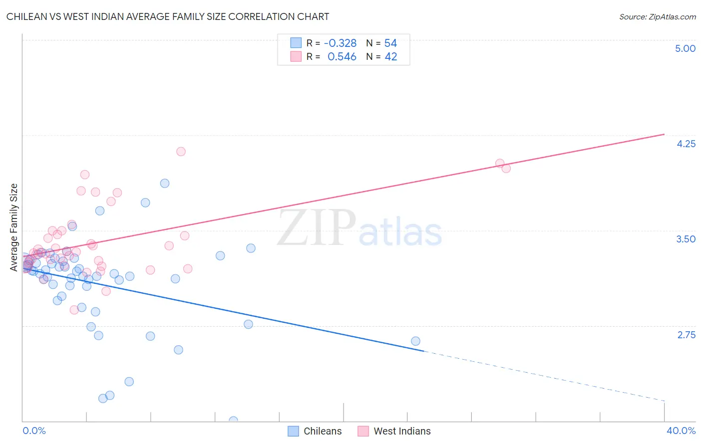 Chilean vs West Indian Average Family Size