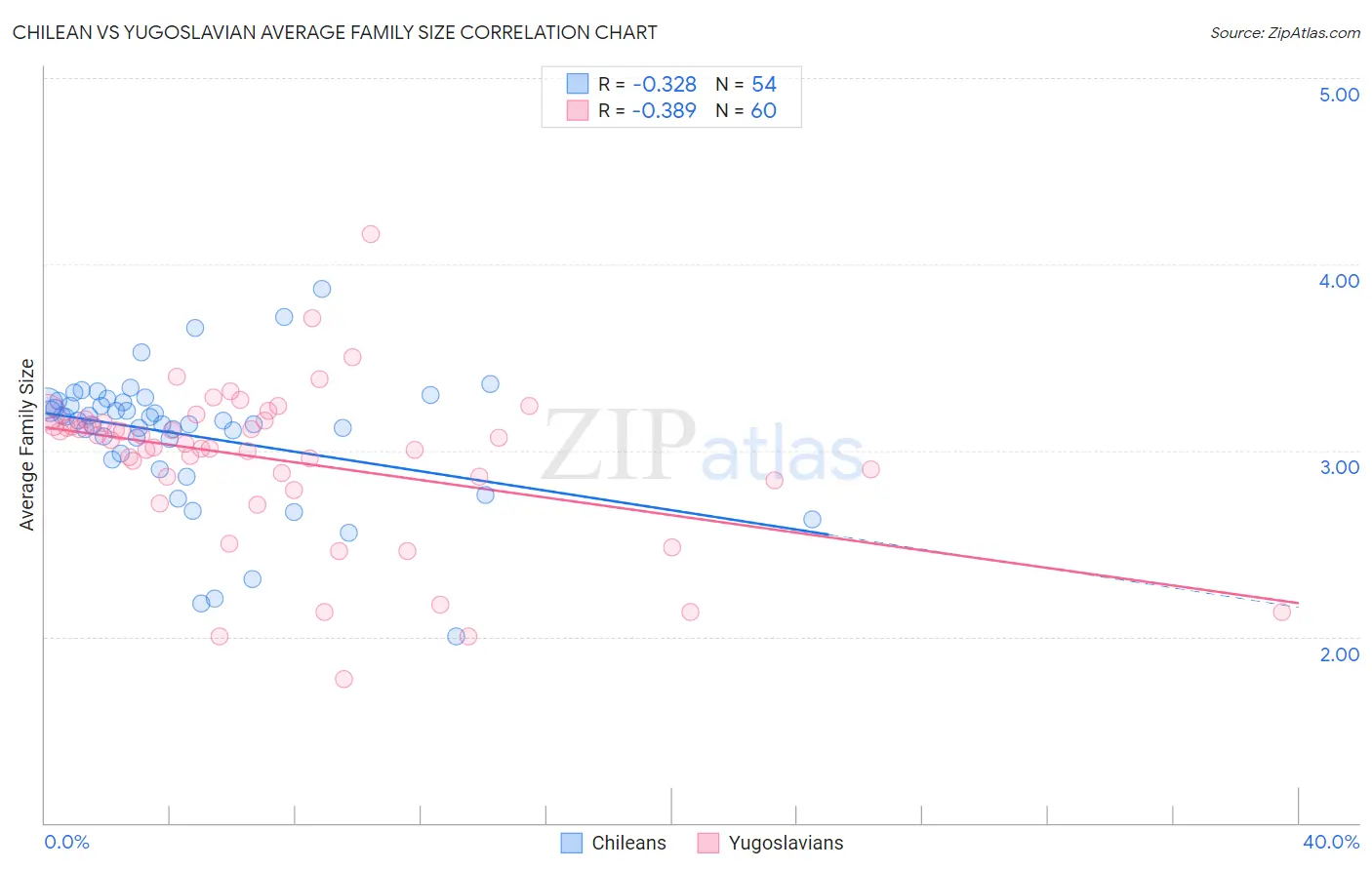 Chilean vs Yugoslavian Average Family Size