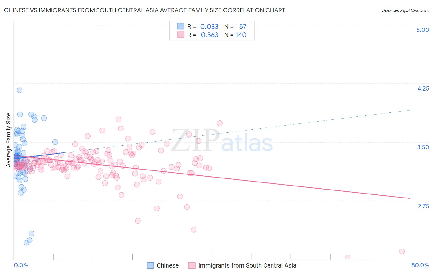 Chinese vs Immigrants from South Central Asia Average Family Size